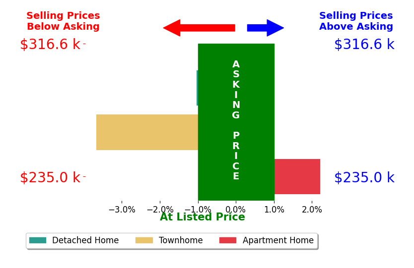 Luke Wellman's sold homes closed 0.8% below asking on average, with 1 homes above, 2 below, and 0 at asking price.