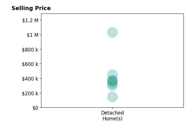 Courtney Boron's sold homes include detached homes from $147K to $1.0M.