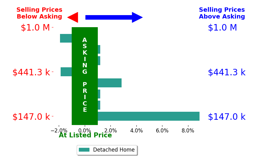 Courtney Boron's sold homes closed 1.0% above asking on average, with 2 homes above, 2 below, and 4 at asking price.