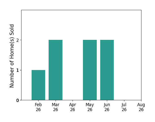 Kelly Mahoney sold 1 home in February 2026, 2 homes in March 2026, 2 homes in May 2026, 2 homes in June 2026, for a total of 7 homes.