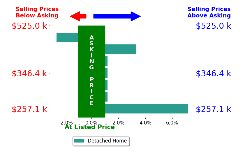 Kelly Mahoney's sold homes closed 1.0% above asking on average, with 2 homes above, 1 below, and 4 at asking price.