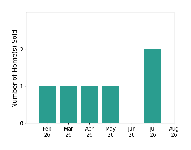 Laurie HicksSebille sold 1 home in February 2026, 1 home in March 2026, 1 home in April 2026, 1 home in May 2026, 2 homes in July 2026, for a total of 6 homes.