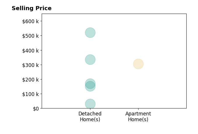 Laurie HicksSebille's sold homes include detached homes from $32K to $520K, apartment homes at $305K.