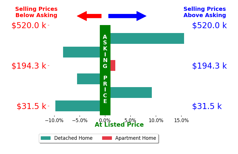 Laurie HicksSebille's sold homes closed 0.5% above asking on average, with 3 homes above, 3 below, and 0 at asking price.