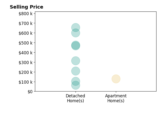 Larry Steinbacher's sold homes include detached homes from $65K to $655K, apartment homes at $128K.