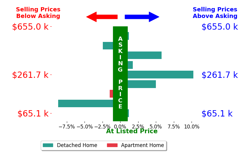 Larry Steinbacher's sold homes closed 1.1% above asking on average, with 4 homes above, 3 below, and 2 at asking price.