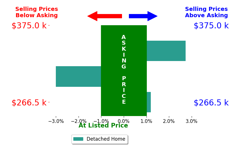 Mary Vedda's sold homes closed 0.1% above asking on average, with 1 homes above, 1 below, and 1 at asking price.