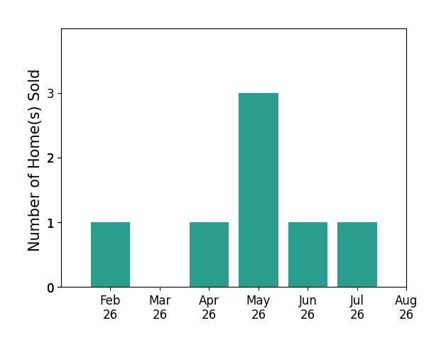 Anya Hodgson sold 1 home in February 2026, 1 home in April 2026, 3 homes in May 2026, 1 home in June 2026, 1 home in July 2026, for a total of 7 homes.