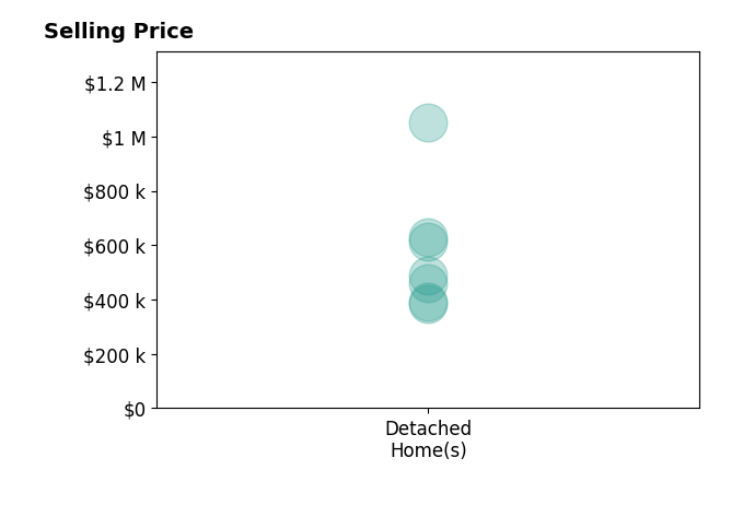 Anya Hodgson's sold homes include detached homes from $385K to $1.1M.