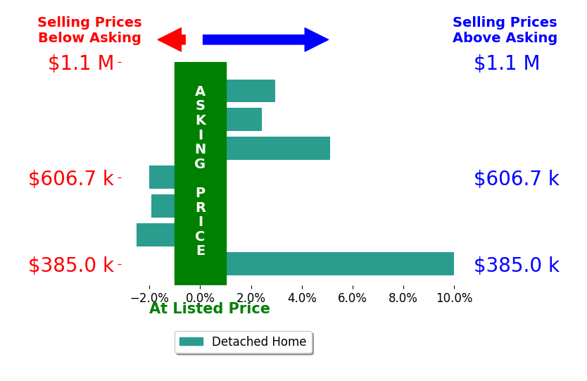 Anya Hodgson's sold homes closed 2.0% above asking on average, with 4 homes above, 3 below, and 0 at asking price.
