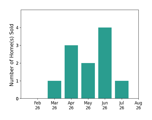 Ben Murphy sold 1 home in March 2026, 3 homes in April 2026, 2 homes in May 2026, 4 homes in June 2026, 1 home in July 2026, for a total of 11 homes.