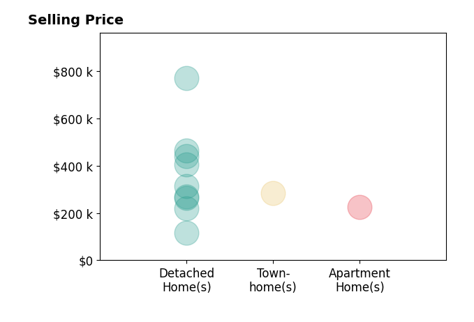 Ben Murphy's sold homes include detached homes from $115K to $770K, townhomes at $285K, apartment homes at $225K.