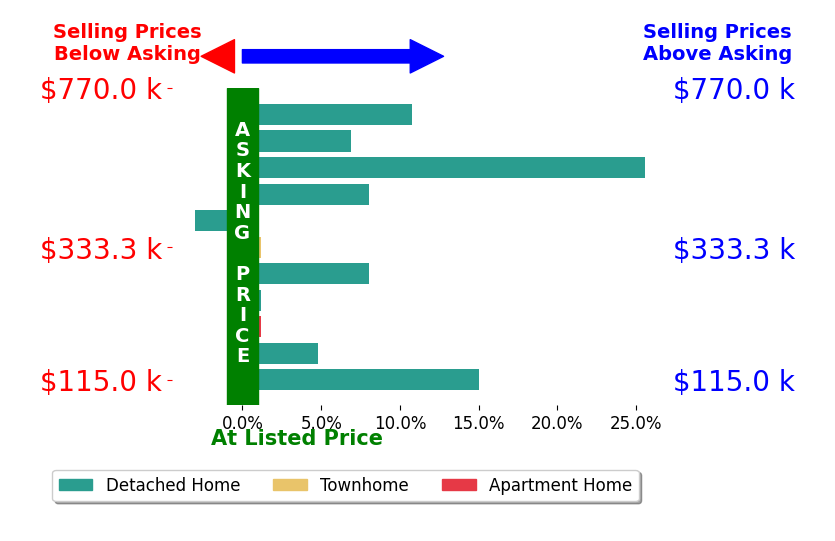 Ben Murphy's sold homes closed 6.9% above asking on average, with 7 homes above, 1 below, and 3 at asking price.