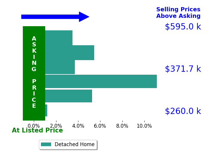 Kristen Eiermann's sold homes closed 4.8% above asking on average, with 5 homes above, 0 below, and 1 at asking price.