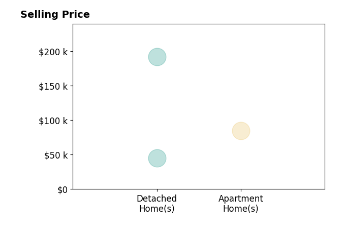 Suede Baum's sold homes include detached homes from $45K to $192K, apartment homes at $85K.