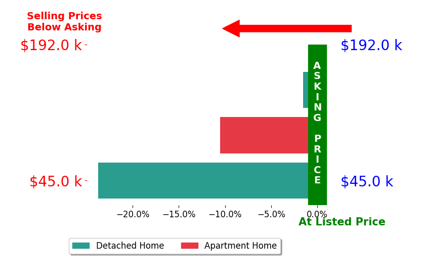 Suede Baum's sold homes closed 11.9% below asking on average, with 0 homes above, 3 below, and 0 at asking price.