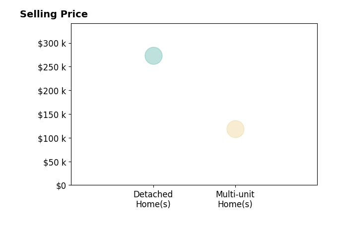Marian Lukach's sold homes include multi-unit homes at $119K, detached homes at $273K.