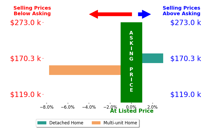 Marian Lukach's sold homes closed 2.4% below asking on average, with 1 homes above, 1 below, and 0 at asking price.
