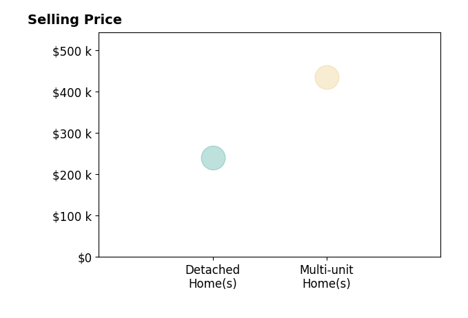 Popi Coutris's sold homes include detached homes at $240K, multi-unit homes at $435K.