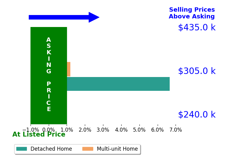 Popi Coutris's sold homes closed 3.3% above asking on average, with 1 homes above, 0 below, and 1 at asking price.