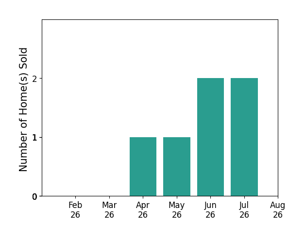 Amy McMahon sold 1 home in April 2026, 1 home in May 2026, 2 homes in June 2026, 2 homes in July 2026, for a total of 6 homes.