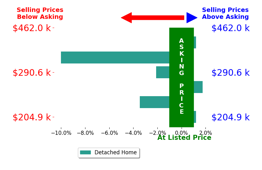 Amy McMahon's sold homes closed 2.2% below asking on average, with 1 homes above, 3 below, and 2 at asking price.
