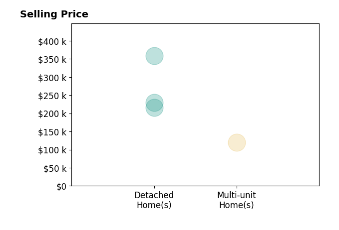 Matthew Ditlevson's sold homes include multi-unit homes at $120K, detached homes from $216K to $358K.