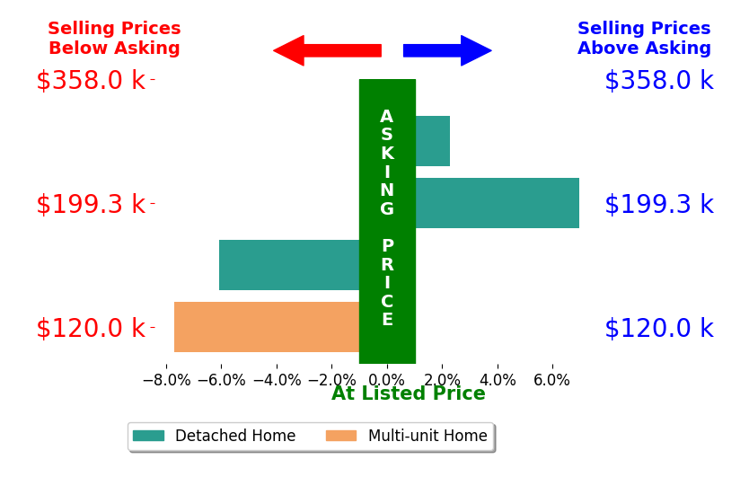 Matthew Ditlevson's sold homes closed 1.1% below asking on average, with 2 homes above, 2 below, and 0 at asking price.