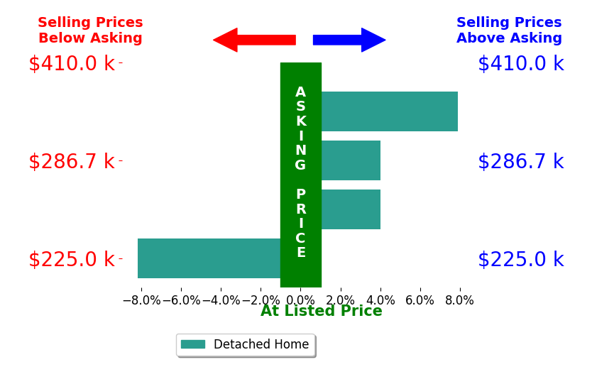 Courtney Calvillo's sold homes closed 1.9% above asking on average, with 3 homes above, 1 below, and 0 at asking price.