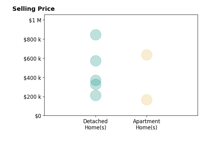 Manar Elkurd's sold homes include apartment homes from $165K to $635K, detached homes from $212K to $844K.