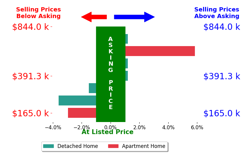 Manar Elkurd's sold homes closed 0.5% below asking on average, with 1 homes above, 3 below, and 3 at asking price.