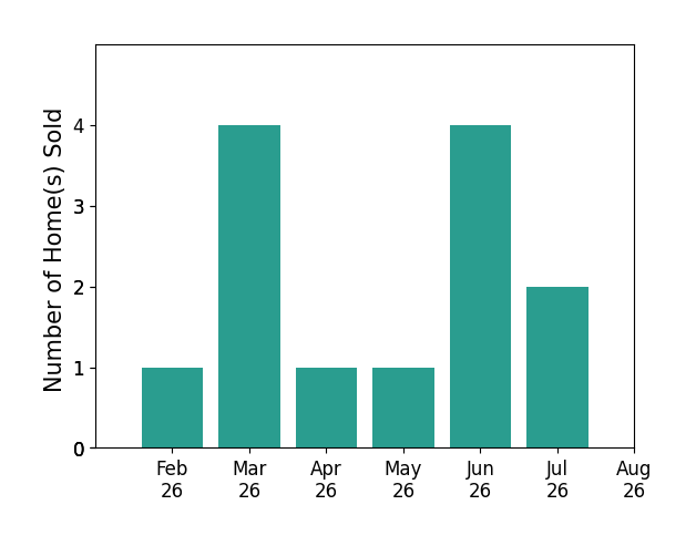 D Michael Bomboris sold 1 home in February 2026, 4 homes in March 2026, 1 home in April 2026, 1 home in May 2026, 4 homes in June 2026, 2 homes in July 2026, for a total of 13 homes.