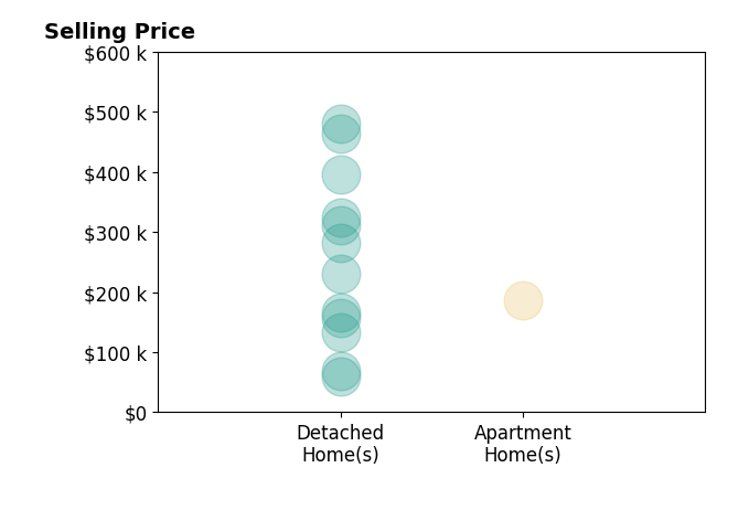 D Michael Bomboris's sold homes include detached homes from $60K to $480K, apartment homes at $187K.