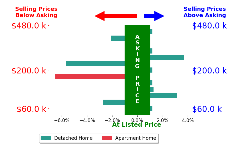 D Michael Bomboris's sold homes closed 0.7% below asking on average, with 3 homes above, 4 below, and 6 at asking price.