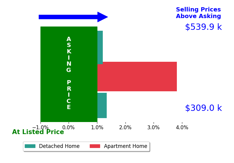 Ann Hurley's sold homes closed 1.7% above asking on average, with 2 homes above, 0 below, and 1 at asking price.