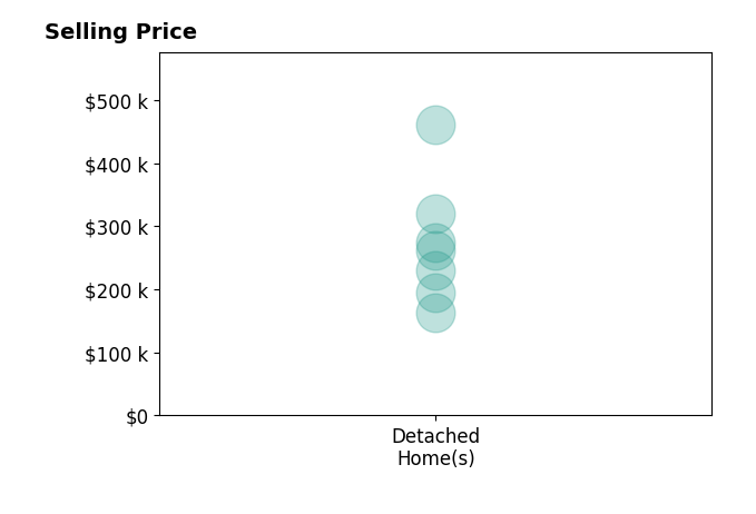 Ashley MacLaren's sold homes include detached homes from $162K to $460K.
