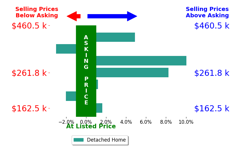 Ashley MacLaren's sold homes closed 2.8% above asking on average, with 4 homes above, 2 below, and 1 at asking price.