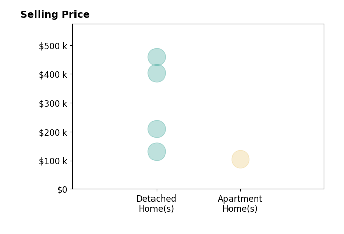 Dubravka Vidic's sold homes include detached homes from $130K to $459K, apartment homes at $105K.