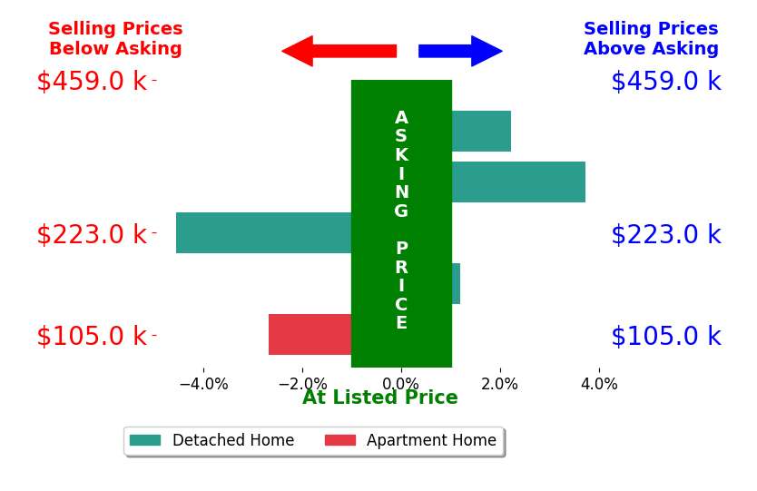 Dubravka Vidic's sold homes closed 0.2% below asking on average, with 2 homes above, 2 below, and 1 at asking price.