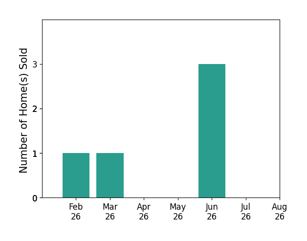 Jennifer Malone sold 1 home in February 2026, 1 home in March 2026, 3 homes in June 2026, for a total of 5 homes.