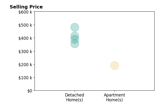 Jennifer Malone's sold homes include detached homes from $357K to $481K, apartment homes at $190K.