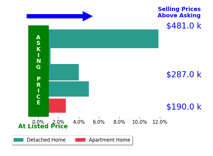 Jennifer Malone's sold homes closed 4.7% above asking on average, with 4 homes above, 0 below, and 1 at asking price.