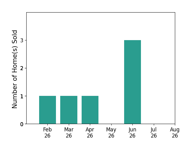 Brandy Phillips sold 1 home in February 2026, 1 home in March 2026, 1 home in April 2026, 3 homes in June 2026, for a total of 6 homes.