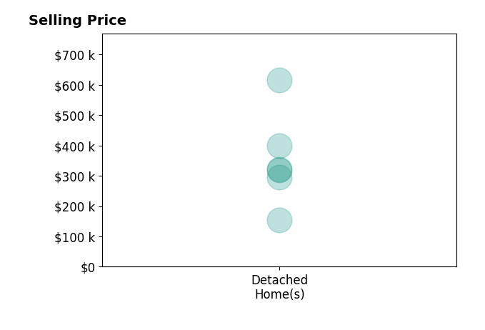 Brandy Phillips's sold homes include detached homes from $154K to $615K.