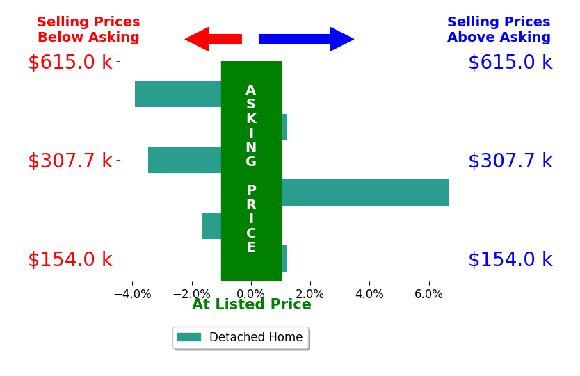 Brandy Phillips's sold homes closed 0.5% below asking on average, with 1 homes above, 3 below, and 2 at asking price.