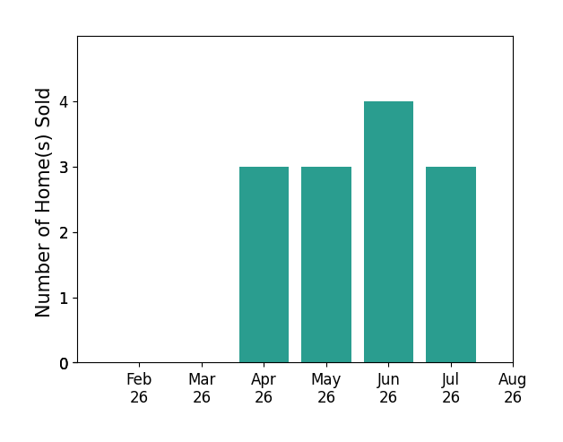 Karen Nordstrom sold 3 homes in April 2026, 3 homes in May 2026, 4 homes in June 2026, 3 homes in July 2026, for a total of 13 homes.