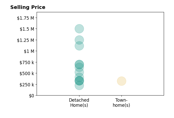 Karen Nordstrom's sold homes include detached homes from $228K to $1.5M, townhomes at $325K.