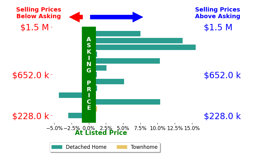 Karen Nordstrom's sold homes closed 4.6% above asking on average, with 8 homes above, 2 below, and 3 at asking price.