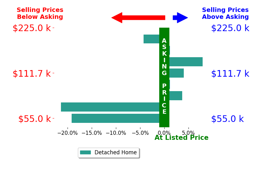 Angie Lopez's sold homes closed 3.7% below asking on average, with 3 homes above, 3 below, and 2 at asking price.