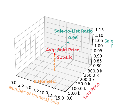 Angie Lopez sold 8 homes with an average sold price of $151K and an average sale-to-list ratio of 96.3%.